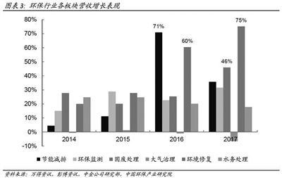 《2017年中國環保產業上市公司年度報告》發布 