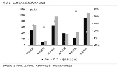 《2017年中國環保產業上市公司年度報告》發布 