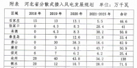430萬千瓦！河北分散式風電規劃出臺