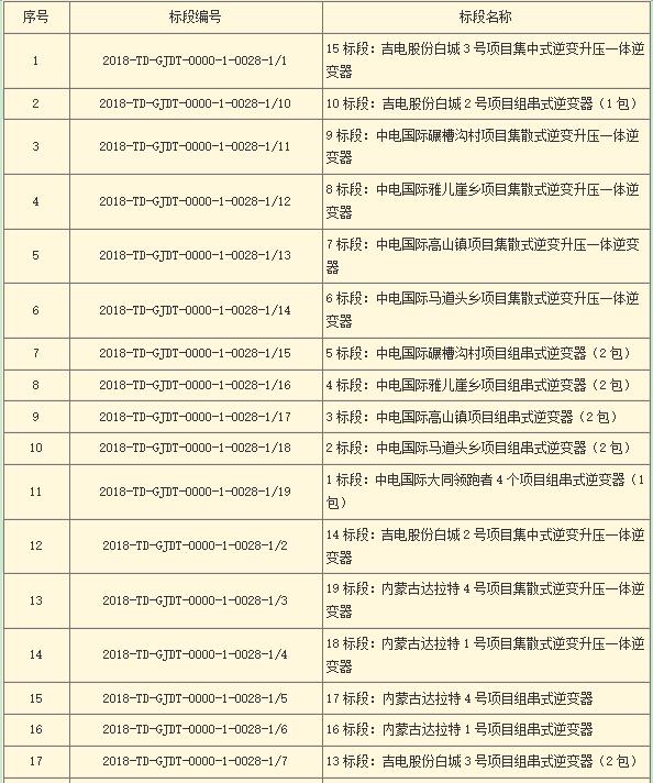 國家電投第二批光伏領跑者項目組件、逆變器招標
