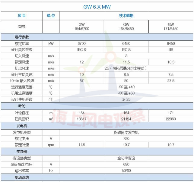 9大風(fēng)電整機商海上機型技術(shù)參數(shù)一覽