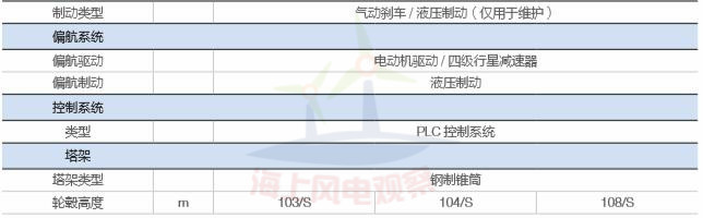 9大風(fēng)電整機商海上機型技術(shù)參數(shù)一覽