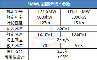 9大風(fēng)電整機商海上機型技術(shù)參數(shù)一覽