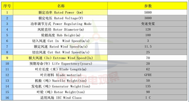 9大風(fēng)電整機商海上機型技術(shù)參數(shù)一覽