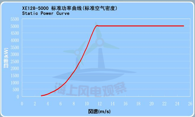 9大風(fēng)電整機商海上機型技術(shù)參數(shù)一覽