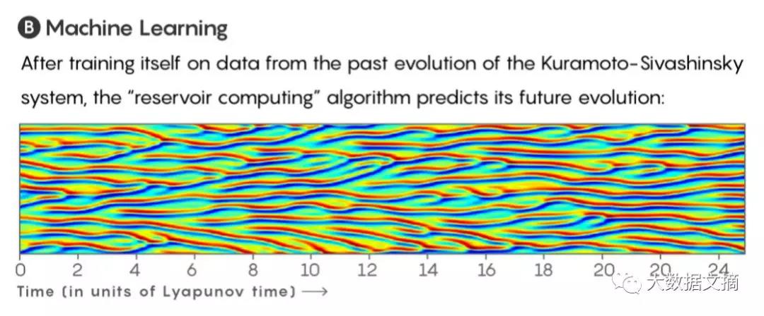 “蝴蝶效應(yīng)”也能預(yù)測(cè)了？看機(jī)器學(xué)習(xí)如何解釋混沌系統(tǒng)