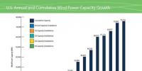 美國風(fēng)電裝機(jī)已達(dá)75.72GW 主要靠第4<font color=