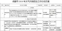  成都發布2018年大氣污染防治工作行動方案：新建燃氣鍋爐必須加裝低氮燃燒裝置