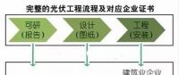 光伏行業(yè)中常用的資質及詳細介紹！