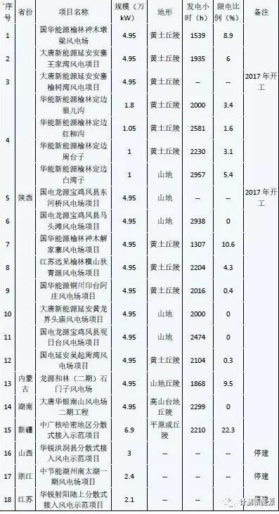 示范性分散式風(fēng)電項(xiàng)目的開發(fā)啟示
