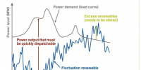 進入可再生能源的新時代 常規(guī)電廠對變動的負(fù)荷要“無悔追蹤”