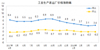 數據｜2018年4月電力、熱力生產和供應業出廠價同比減少0.5%
