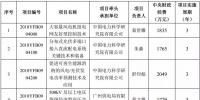 “智能電網技術與裝備”重點專項擬立項的2018 年度項目公示