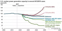 美國核電行業未來發展要看“他人眼色”？