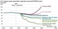 【預測】影響美國核電未來的兩大因素：氣價和<font color=