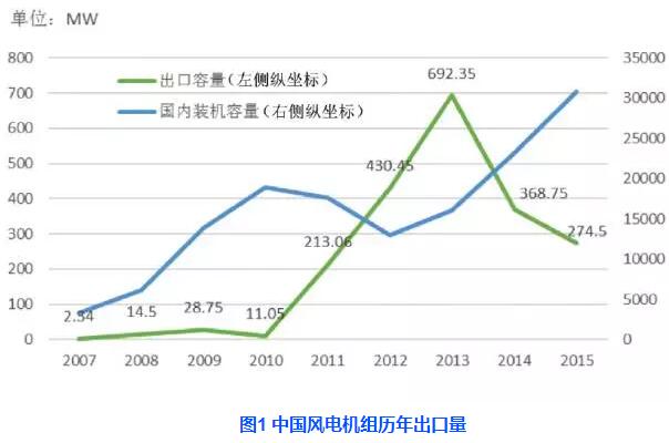 中國風(fēng)電機組出口現(xiàn)狀分析