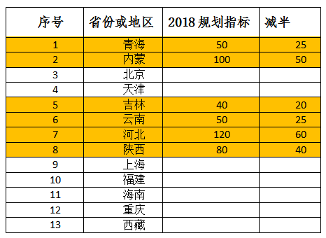 2018年光伏指標(biāo)盤子有多大，哪些項(xiàng)目不限指標(biāo)？