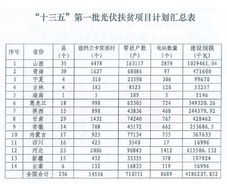 2018年光伏指標(biāo)盤子有多大，哪些項(xiàng)目不限指標(biāo)？