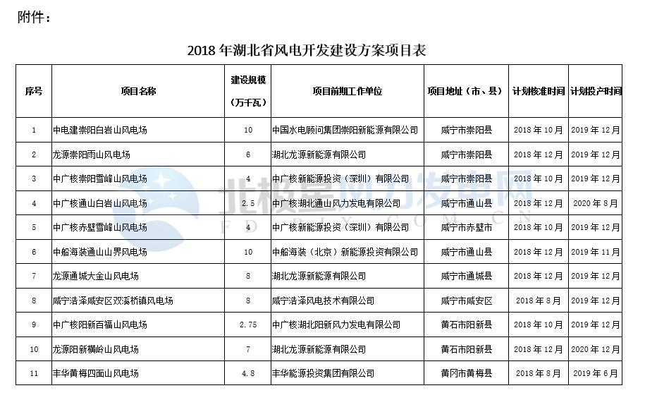湖北發布2018年風電建設開發方案