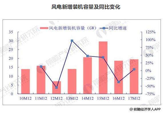 風電裝機容量發展空間巨大 到2020年容量有望達到260GW