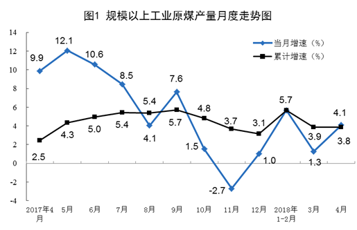 2018年4月規模以上工業原煤、天然氣、電力生產情況