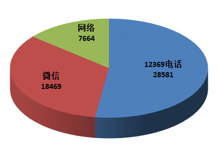 生態(tài)環(huán)境部通報(bào)2018年4月全國“12369”環(huán)保舉報(bào)辦理情況