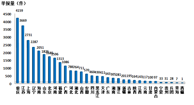 生態(tài)環(huán)境部通報(bào)2018年4月全國“12369”環(huán)保舉報(bào)辦理情況