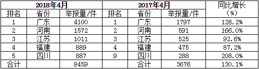 生態(tài)環(huán)境部通報(bào)2018年4月全國“12369”環(huán)保舉報(bào)辦理情況