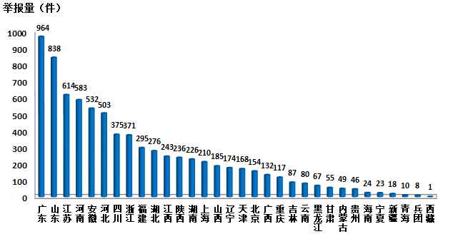 生態(tài)環(huán)境部通報(bào)2018年4月全國“12369”環(huán)保舉報(bào)辦理情況