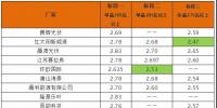 平價(jià)上網(wǎng)加快步伐？英利2.4、騰暉2.42、天合2.5元/W：多晶組件價(jià)格兩月下滑10%