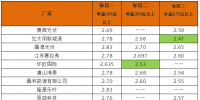 英利2.4、騰暉2.42、<font color=