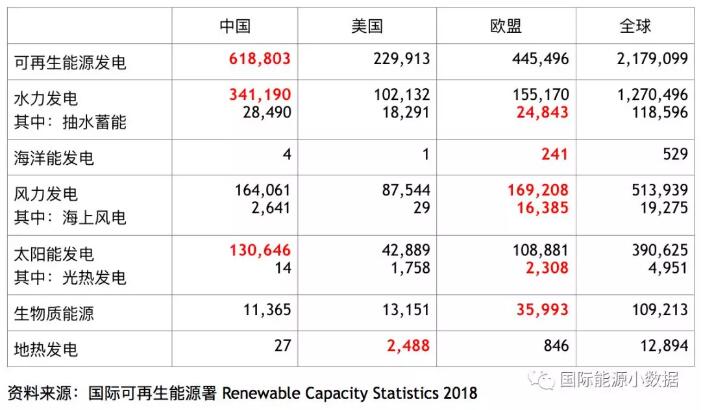 全球各類可再生能源發電裝機中、美、歐哪家強？