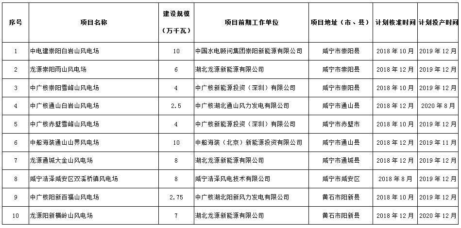 274.14萬千瓦！湖北省2018年風電開發(fā)建設(shè)方案公布！（附項目清單）