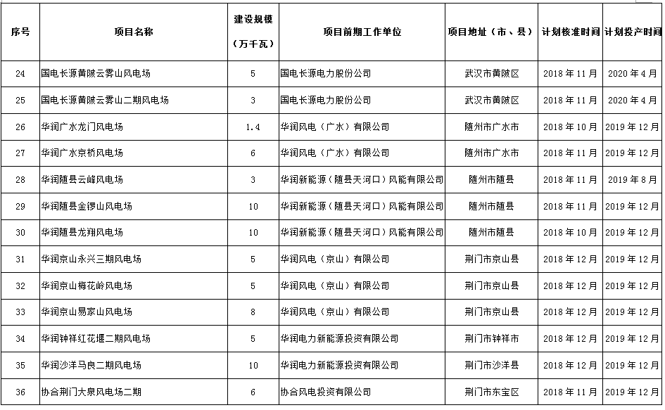 274.14萬千瓦！湖北省2018年風電開發(fā)建設(shè)方案公布！（附項目清單）