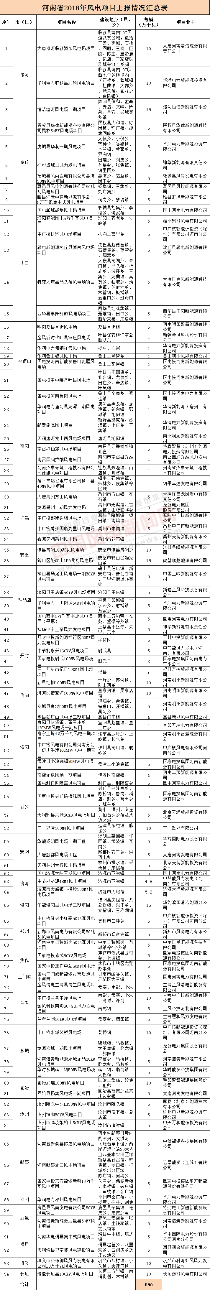 關(guān)于河南省2018年風電項目上報情況的公示