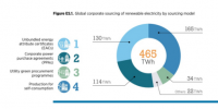 全球企業對可再生能源電力需求將增至2150太瓦時以上