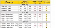 組件下探到2.3*元/W，預期半月內會有小幅回升