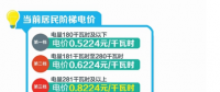 四川：豐水期來了 6月1日降電價(jià)！