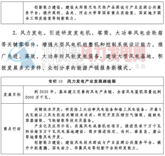 河北省：2020年風(fēng)電裝機(jī)2000萬(wàn)千瓦