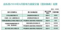 山東省2018年6月份雙邊協商交易結果：交易電量4429220兆瓦時