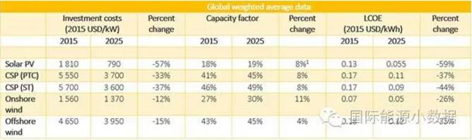 權威預測：到2025年光伏、光熱發(fā)電、陸上、海上風電成本還能下降多少？