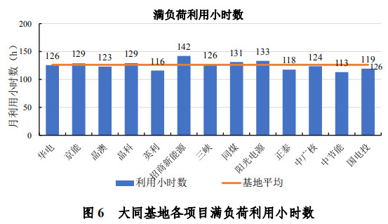 大同一期光伏發(fā)電領(lǐng)跑基地運(yùn)行監(jiān)測(cè)月報(bào)發(fā)布 各大企業(yè)表現(xiàn)如何？