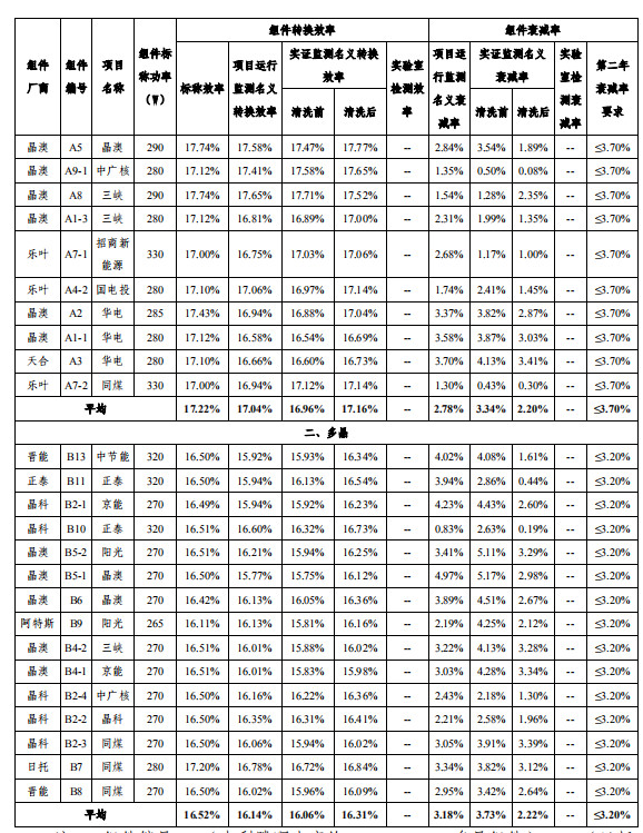 大同一期光伏發(fā)電領(lǐng)跑基地運(yùn)行監(jiān)測(cè)月報(bào)發(fā)布 各大企業(yè)表現(xiàn)如何？