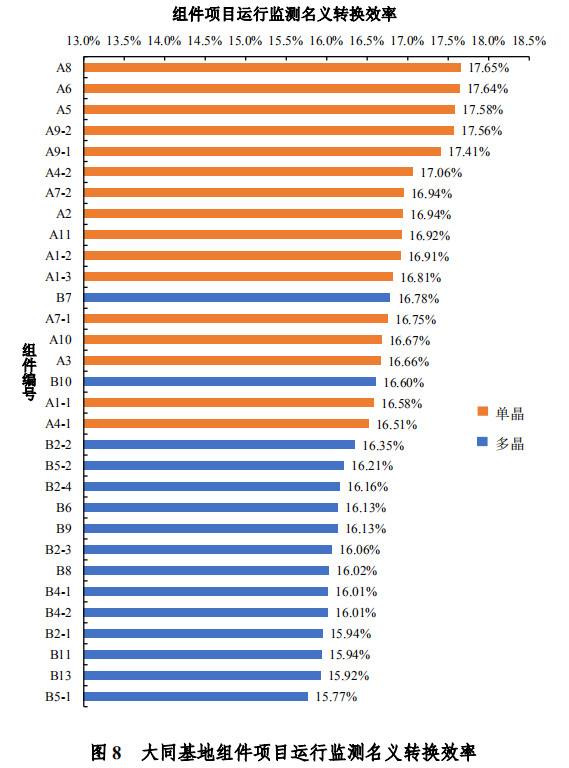 大同一期光伏發(fā)電領(lǐng)跑基地運(yùn)行監(jiān)測(cè)月報(bào)發(fā)布 各大企業(yè)表現(xiàn)如何？