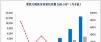 光伏、核電、風電行業概況及市場前景分析