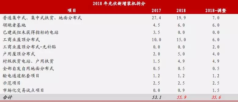 新政出臺 我們離平價上網到底還有多遠？（附全國各地光伏平價上網時系統裝機成本）