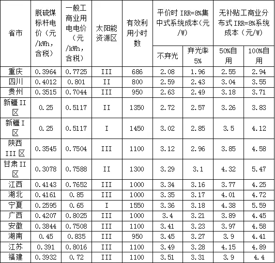 新政出臺 我們離平價上網到底還有多遠？（附全國各地光伏平價上網時系統裝機成本）