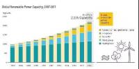 全球發電增量可再生能源發電占70%！