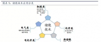 儲能將成為能源互聯(lián)網(wǎng)新型能源利用模式的關鍵支撐技術