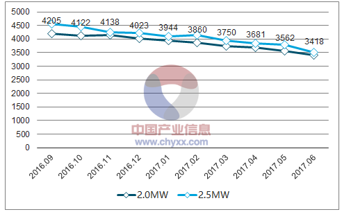 2018年中國風電棄風率及風機價格走勢分析